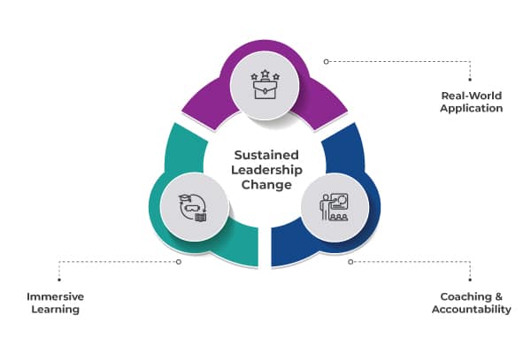 Infographic showing a central circle 'Sustained Leadership Change' with three colored segments and icons, labeled Real-World Application, Immersive Learning, and Coaching & Accountability.