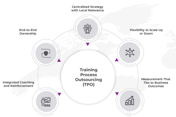 Circular infographic with center text 'Training Process Outsourcing (TPO)' and five surrounding icons for strategy, scalability, outcomes, ownership, and coaching.