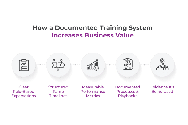 Five-step infographic showing how a documented training system increases business value, from expectations to evidence of use.