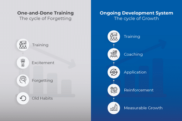 Split infographic: left panel shows 'One-and-Done Training' cycle—Training, Excitement, Forgetting, Old Habits; right panel shows 'Ongoing Development System' cycle—Training, Coaching, Application, Reinforcement, Measurable Growth.
